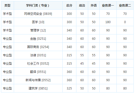 考研复试分数线