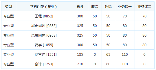 考研复试分数线