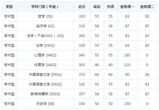 考研复试分数线