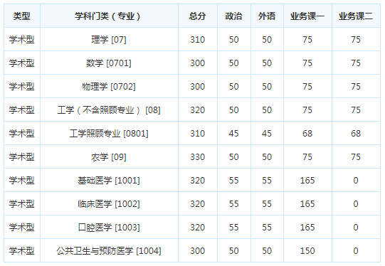 考研复试分数线