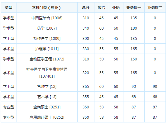 考研复试分数线