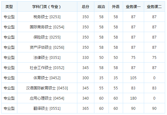 考研复试分数线