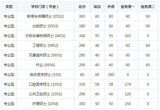 考研复试分数线