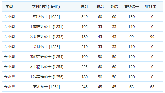 考研复试分数线