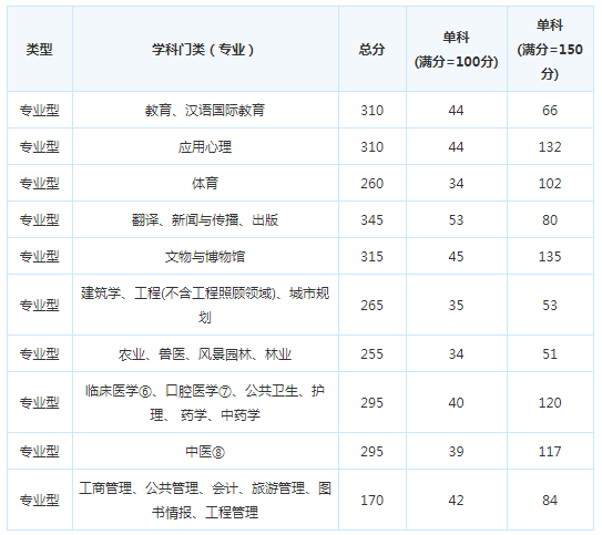 考研复试分数线