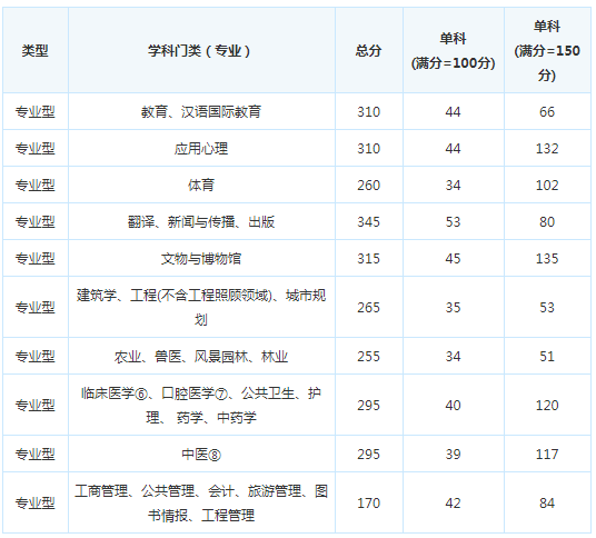 考研复试分数线