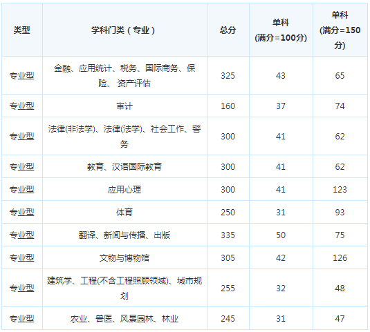 考研复试分数线