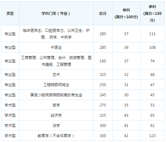 考研复试分数线