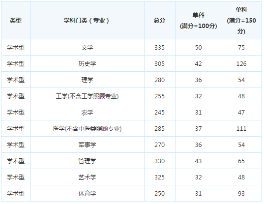 考研复试分数线