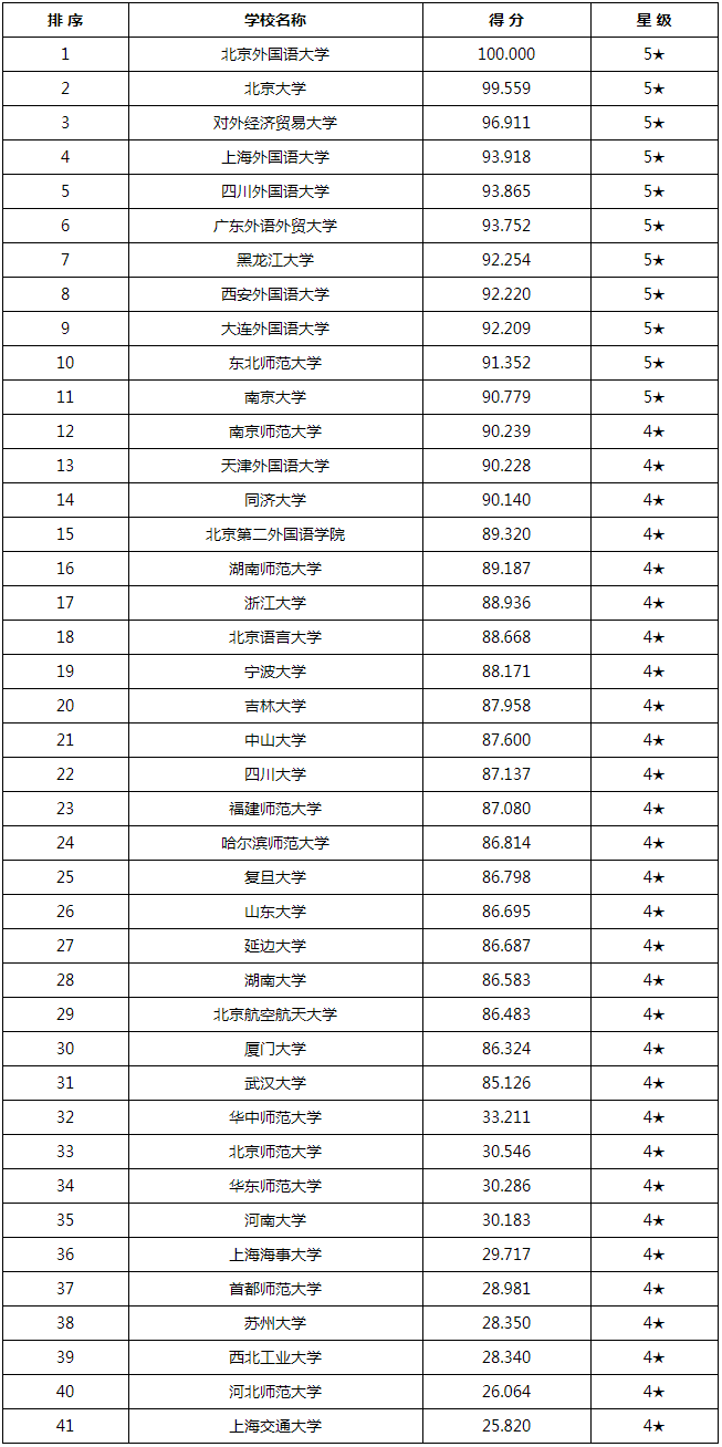 翻译硕士考研学校排名