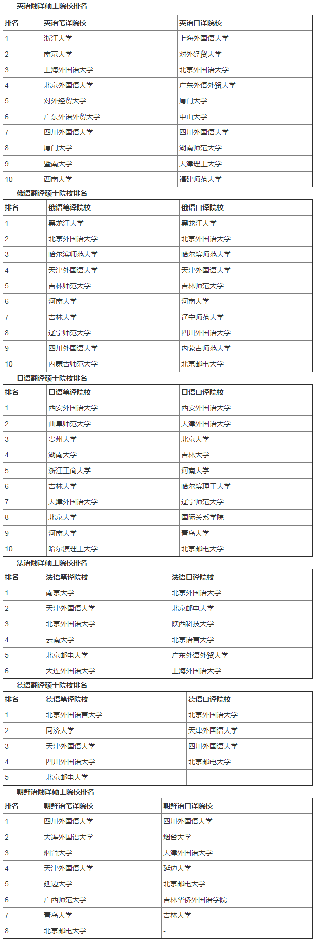 翻译硕士考研学校排名