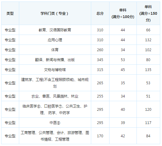 考研复试分数线