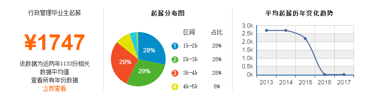 行政管理专业就业薪资参考