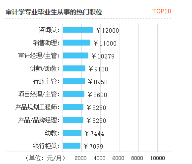 审计专硕考研院校排名