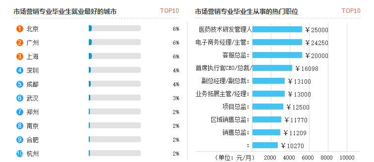 市场营销专业考研院校排名