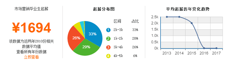 市场营销专业考研院校排名