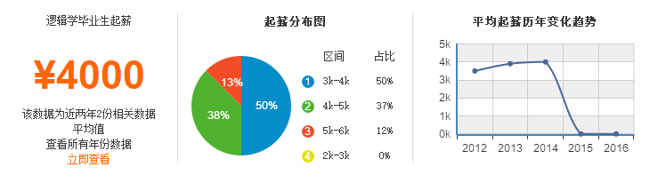 逻辑学专业就业参考薪资