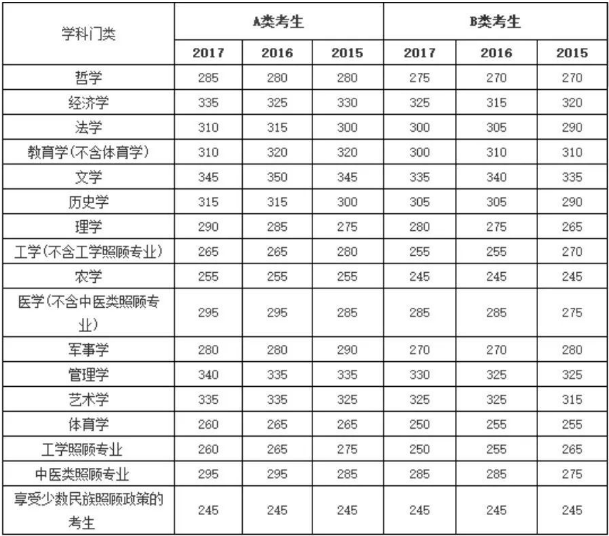 2018考研国家线预测（附历年考研分数线）