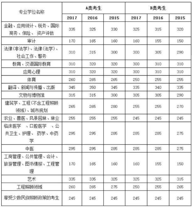 2018考研国家线预测（附历年考研分数线）