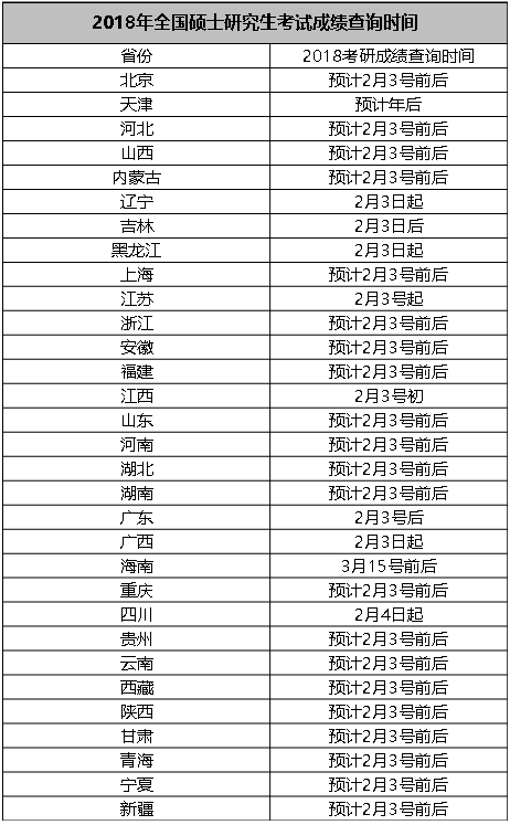 2018考研成绩查询时间