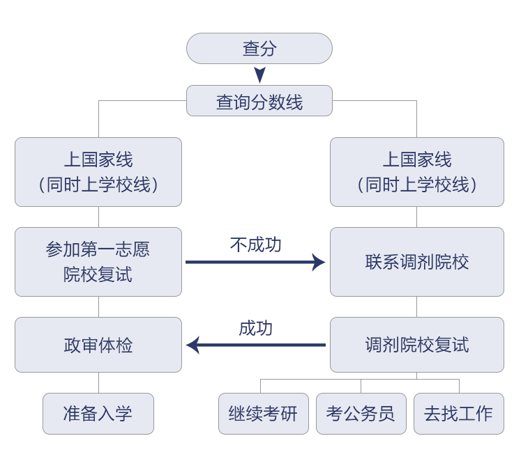 18考研：史上最全考研复试汇总介绍（内附流程图）