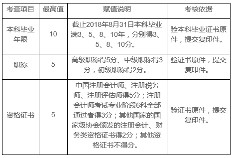 上海财经大学会计学院关于开展2018年硕士研究生招生预复试的通知