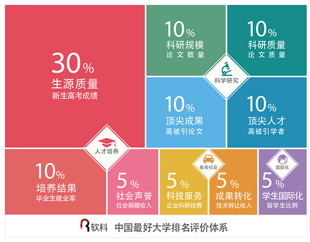 2018中国最好大学排名详细排名方法