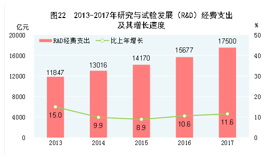 2017年国民经济和社会发展统计公报发布 研究生教育招生80万