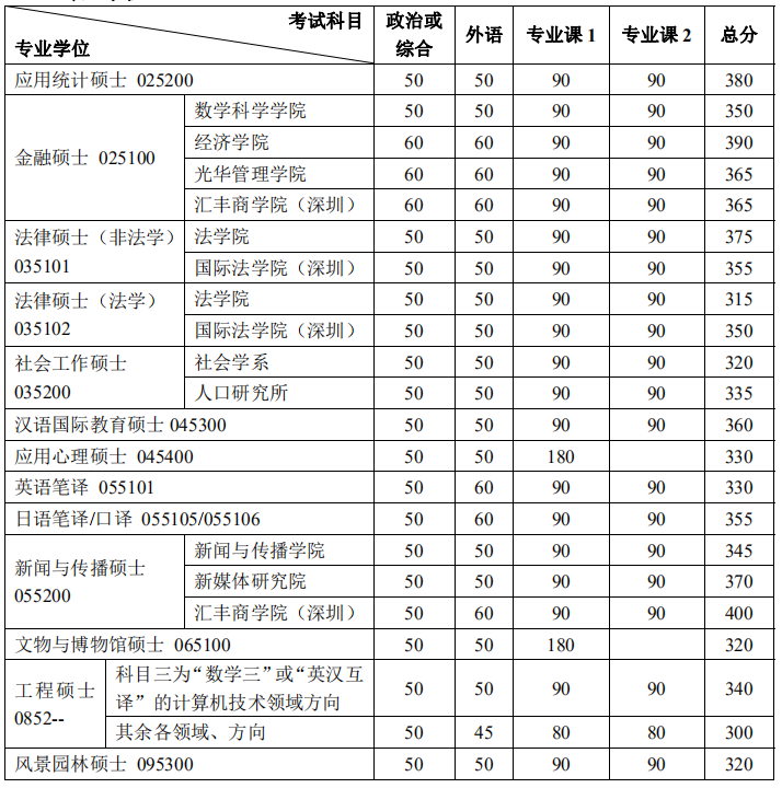 北京大学2018年硕士研究生招生复试基本分数线