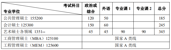 北京大学2018年硕士研究生招生复试基本分数线