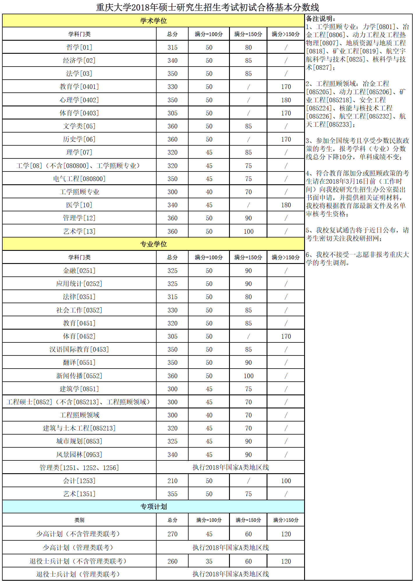 重庆大学2018年硕士研究生招生考试初试合格基本分数线