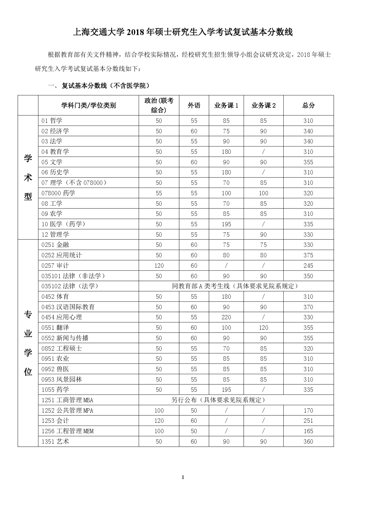 上海交通大学2018硕士研究生复试基本分数线公布