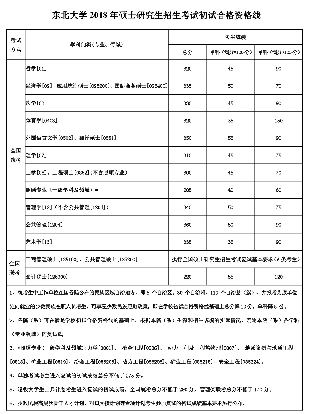 东北大学2018年考研复试分数线已发布