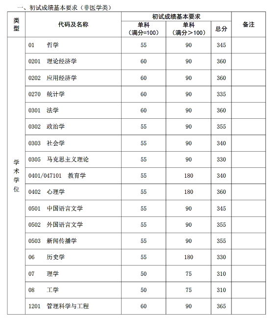 复旦大学2018考研复试分数线