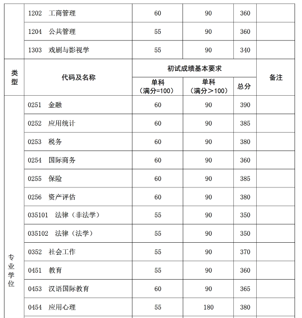 复旦大学2018考研复试分数线