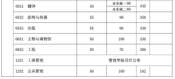 复旦大学2018考研复试分数线