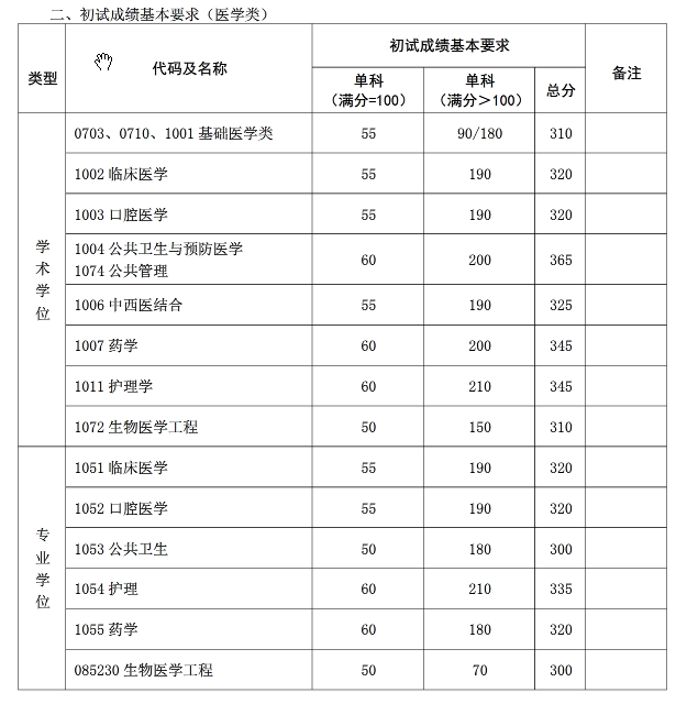 复旦大学2018考研复试分数线