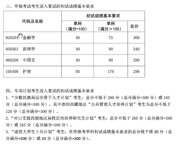 复旦大学2018考研复试分数线