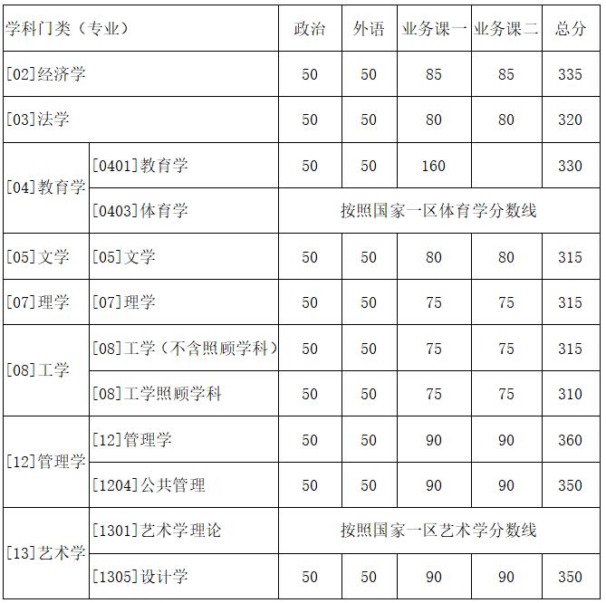 西北工业大学2018年考研复试分数线即复试录取工作安排