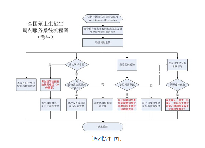 2018考研调剂：抓住调剂黄金48小时，选择优秀的院校