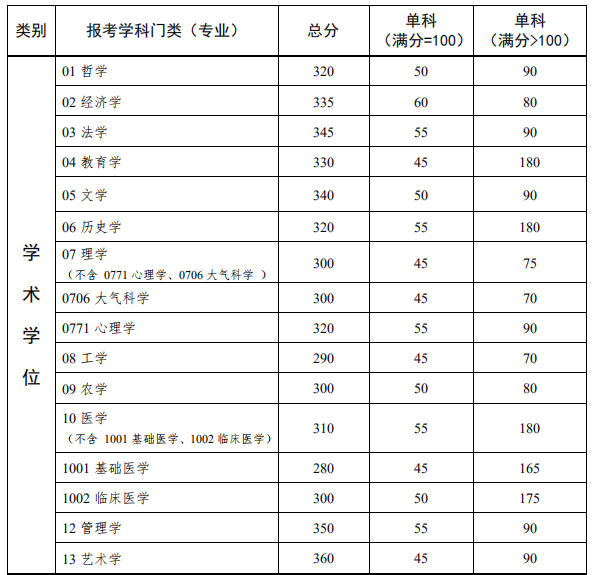 中山大学2018年考研复试分数线已经公布：3月9日