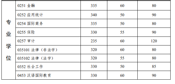 中山大学2018年考研复试分数线已经公布：3月9日