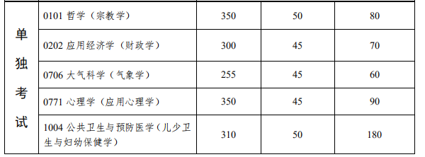 中山大学2018年考研复试分数线已经公布：3月9日