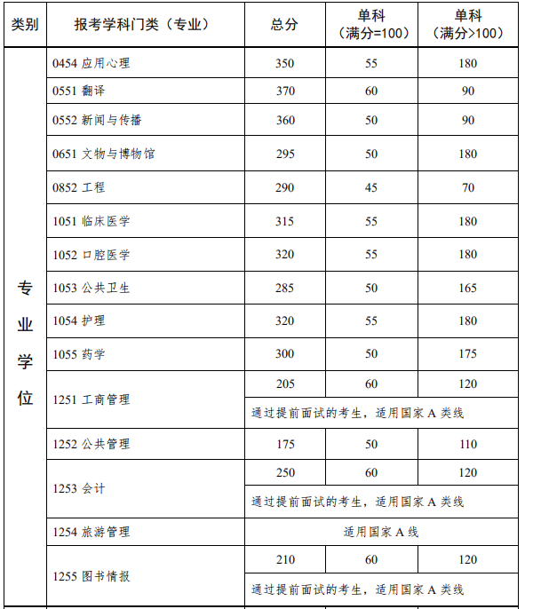 中山大学2018年考研复试分数线已经公布：3月9日