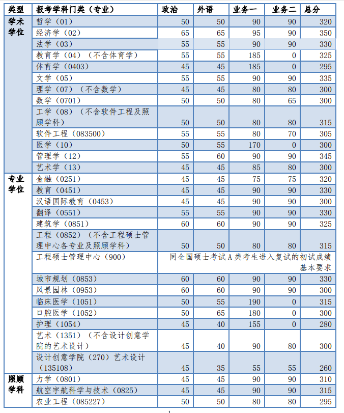 同济大学2018考研复试分数线：全国统考