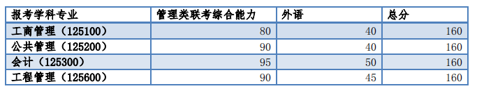 同济大学2018考研复试分数线：管理类联考