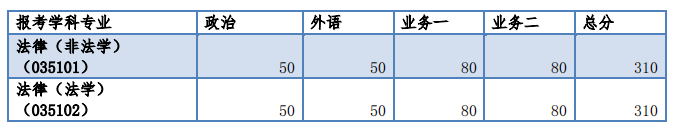 同济大学2018考研复试分数线：法硕联考