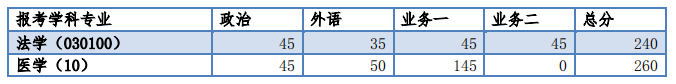 同济大学2018考研复试分数线：单独考试