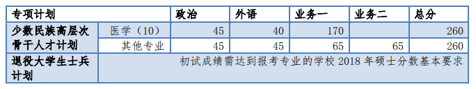 同济大学2018考研复试分数线：专项计划