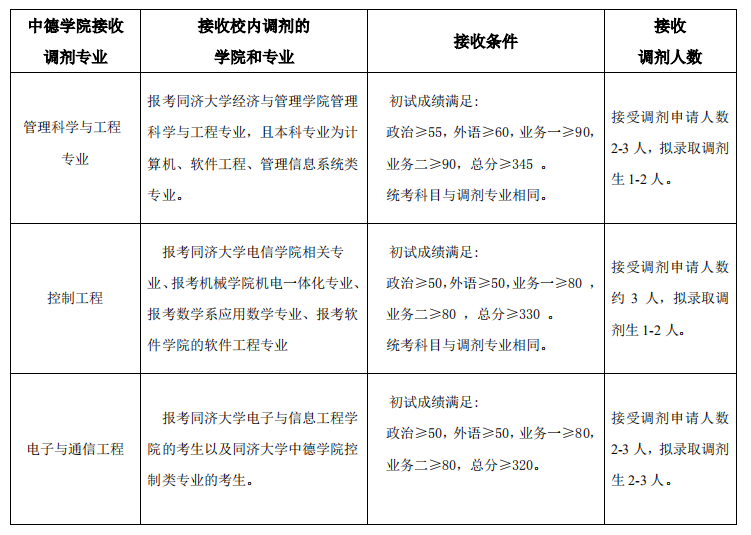 中德学院接受考研调剂